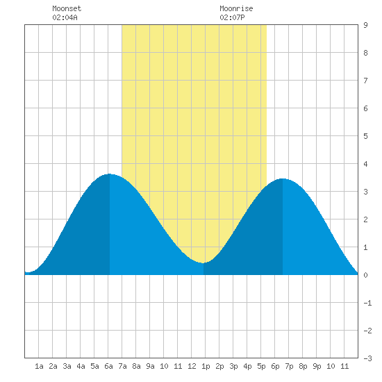 Lofton Creek tide chart for Sunday, November 30, 2025