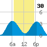 Lofton Creek tide chart for Sunday, November 30, 2025
