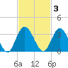 Lofton Creek tide chart for Monday, November 3, 2025