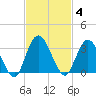 Lofton Creek tide chart for Tuesday, November 4, 2025