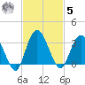 Lofton Creek tide chart for Wednesday, November 5, 2025