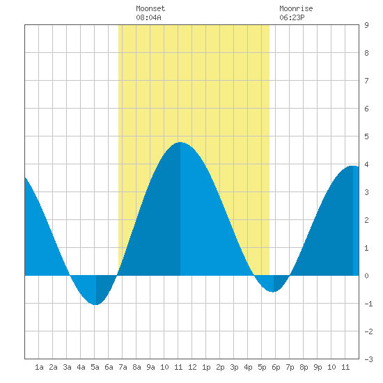 Lofton Creek tide chart for Thursday, November 6, 2025