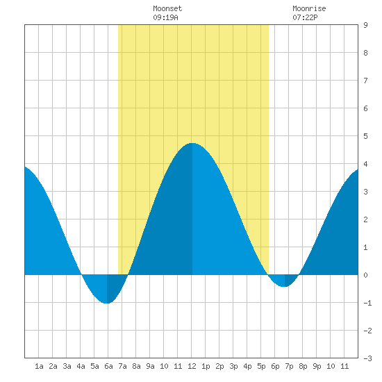 Lofton Creek tide chart for Friday, November 7, 2025