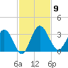 Lofton Creek tide chart for Sunday, November 9, 2025