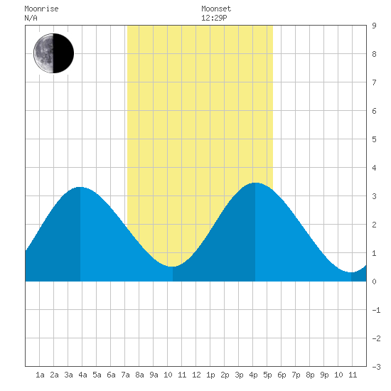 Lofton Creek tide chart for Thursday, December 11, 2025