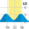 Lofton Creek tide chart for Friday, December 12, 2025