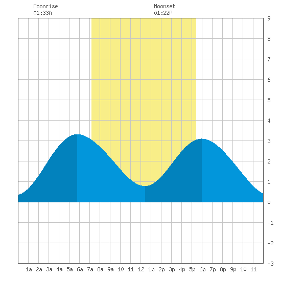 Lofton Creek tide chart for Saturday, December 13, 2025