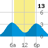 Lofton Creek tide chart for Saturday, December 13, 2025