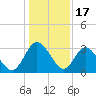 Lofton Creek tide chart for Wednesday, December 17, 2025