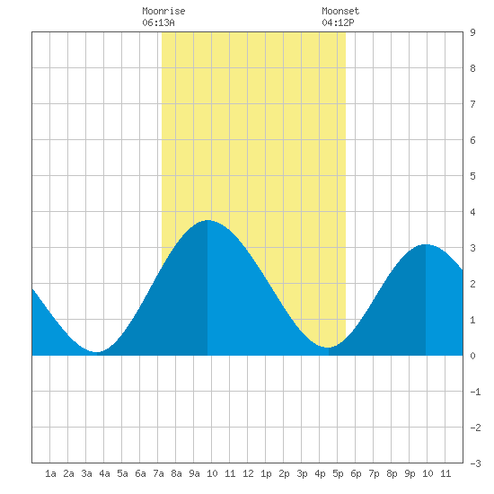 Lofton Creek tide chart for Thursday, December 18, 2025