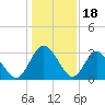 Lofton Creek tide chart for Thursday, December 18, 2025