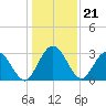 Lofton Creek tide chart for Sunday, December 21, 2025