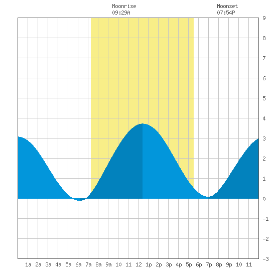 Lofton Creek tide chart for Monday, December 22, 2025