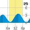 Lofton Creek tide chart for Thursday, December 25, 2025