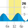 Lofton Creek tide chart for Friday, December 26, 2025