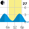 Lofton Creek tide chart for Saturday, December 27, 2025