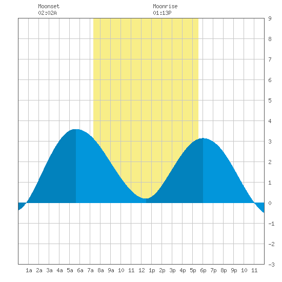 Lofton Creek tide chart for Monday, December 29, 2025