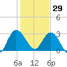 Lofton Creek tide chart for Monday, December 29, 2025