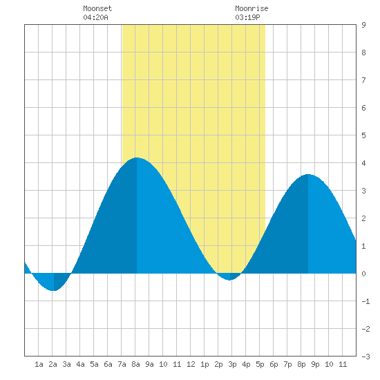 Lofton Creek tide chart for Tuesday, December 2, 2025