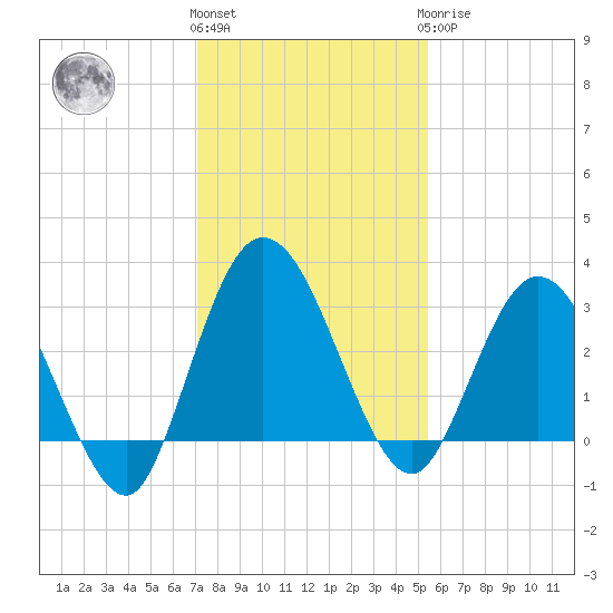 Lofton Creek tide chart for Thursday, December 4, 2025