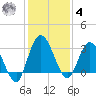 Lofton Creek tide chart for Thursday, December 4, 2025