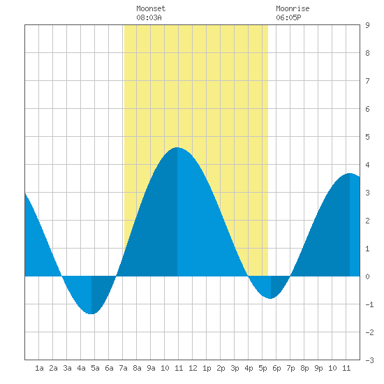 Lofton Creek tide chart for Friday, December 5, 2025