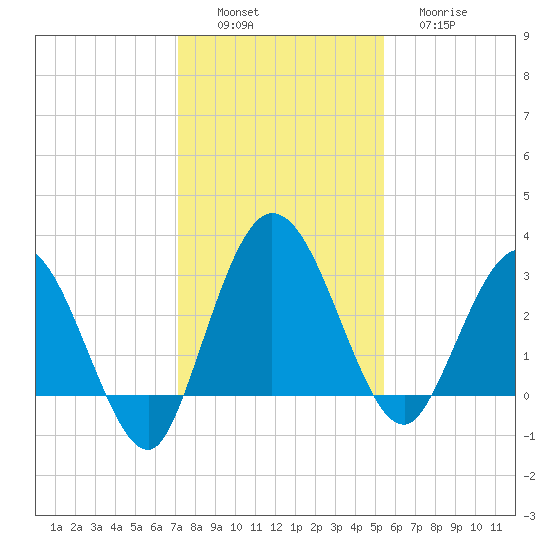 Lofton Creek tide chart for Saturday, December 6, 2025