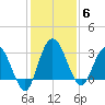 Lofton Creek tide chart for Saturday, December 6, 2025