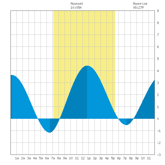 Lofton Creek tide chart for Sunday, December 7, 2025