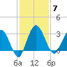 Lofton Creek tide chart for Sunday, December 7, 2025