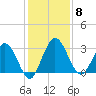 Lofton Creek tide chart for Monday, December 8, 2025