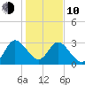 Lofton Creek tide chart for Saturday, January 10, 2026