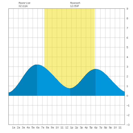 Lofton Creek tide chart for Monday, January 12, 2026