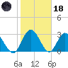 Lofton Creek tide chart for Sunday, January 18, 2026