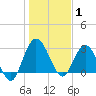 Lofton Creek tide chart for Thursday, January 1, 2026