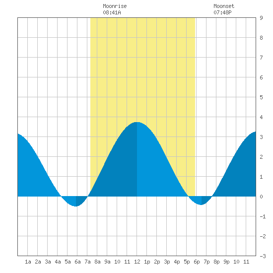 Lofton Creek tide chart for Tuesday, January 20, 2026