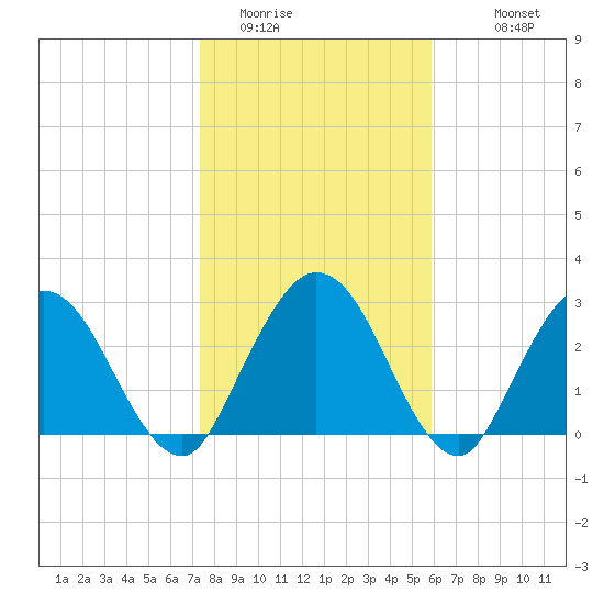 Lofton Creek tide chart for Wednesday, January 21, 2026