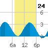 Lofton Creek tide chart for Saturday, January 24, 2026