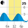 Lofton Creek tide chart for Sunday, January 25, 2026