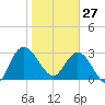 Lofton Creek tide chart for Tuesday, January 27, 2026