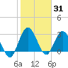 Lofton Creek tide chart for Saturday, January 31, 2026