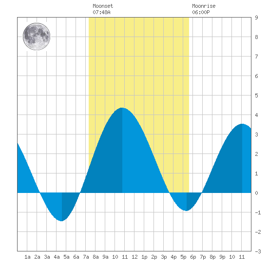 Lofton Creek tide chart for Saturday, January 3, 2026