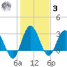 Lofton Creek tide chart for Saturday, January 3, 2026