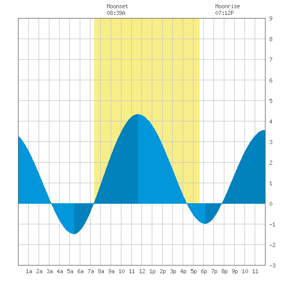 Lofton Creek tide chart for Sunday, January 4, 2026