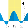Lofton Creek tide chart for Sunday, January 4, 2026