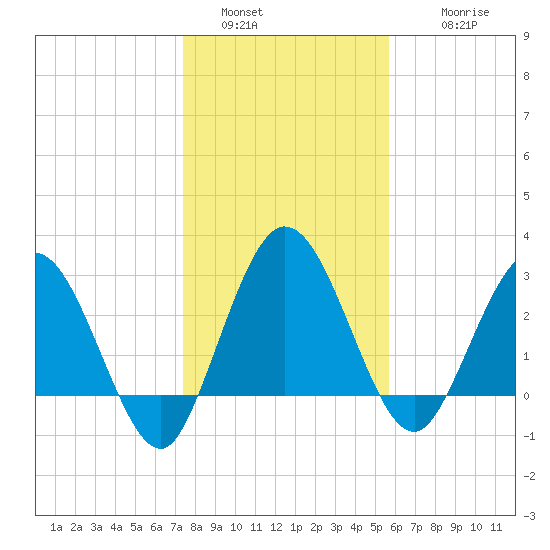 Lofton Creek tide chart for Monday, January 5, 2026