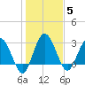 Lofton Creek tide chart for Monday, January 5, 2026