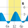 Lofton Creek tide chart for Tuesday, January 6, 2026