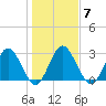 Lofton Creek tide chart for Wednesday, January 7, 2026