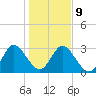 Lofton Creek tide chart for Friday, January 9, 2026